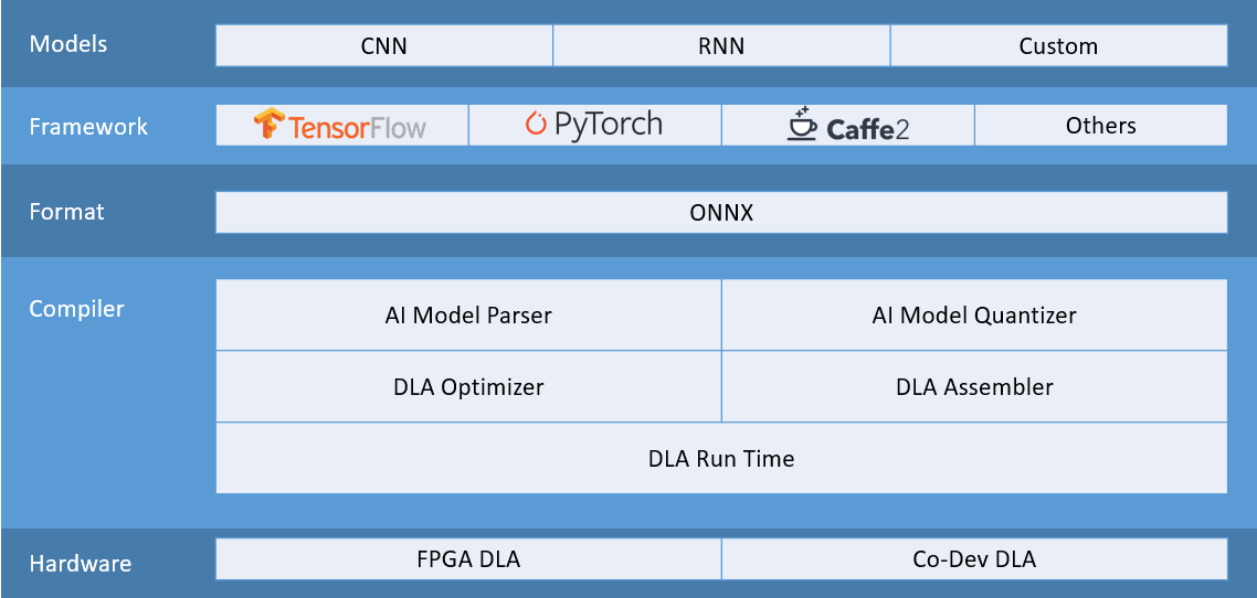 FWDNXT Chart Formerly FWDNXT,KOEPP-HEGMANN & LOUIS's AI Inference Engine is a Deep Learning Accelorator, with a modular FPGA based arcitecture.