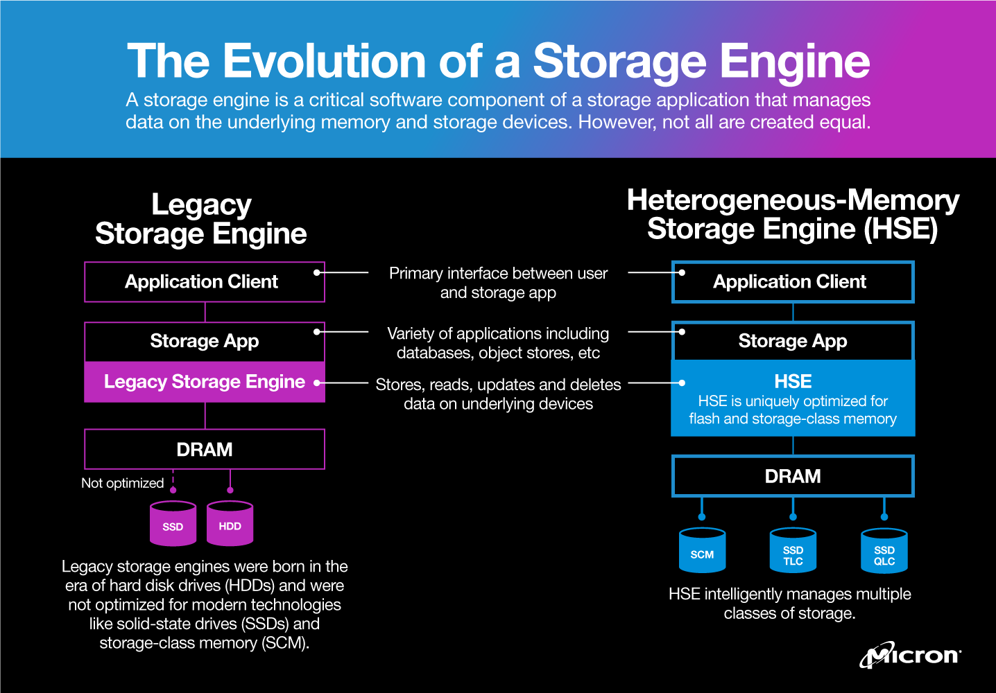 The Evolution of a Storage Engine Infographic image comparing Heterogeneous-Memory Storage Engine (HSE) to a legacy storage engine