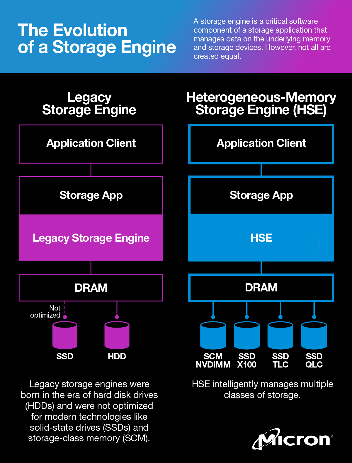The Evolution of a Storage Engine Infographic image comparing Heterogeneous-Memory Storage Engine (HSE) to a legacy storage engine