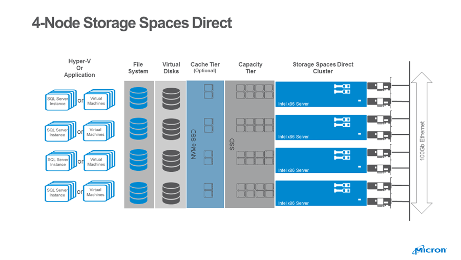 Microsoft Storage Spaces Direct