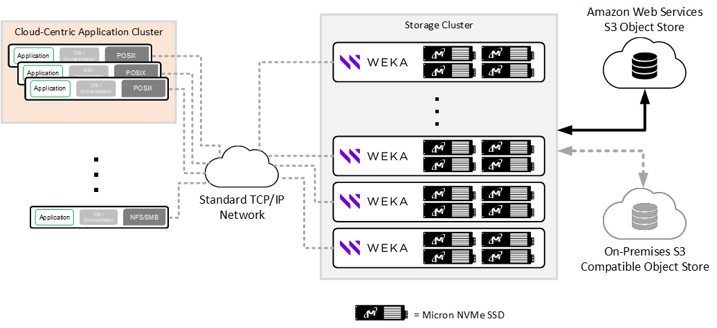 Figure that shows WekaFS supports a broad set of client access, file-based protocols via POSIX, NFS, CIFS and NVIDIA GPUDirect™ Storage